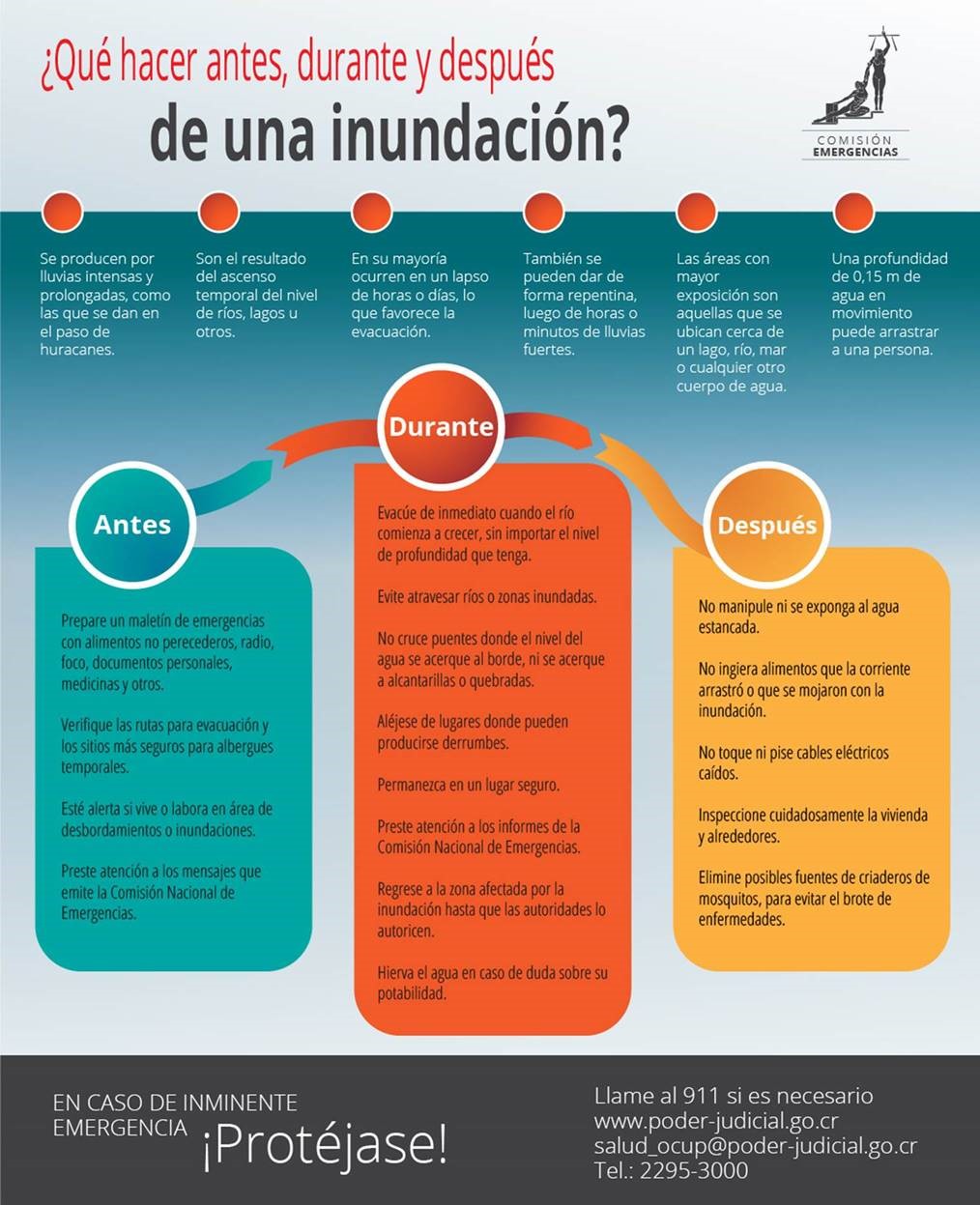 ¿Qué hacer antes, durante y después de una inundación?